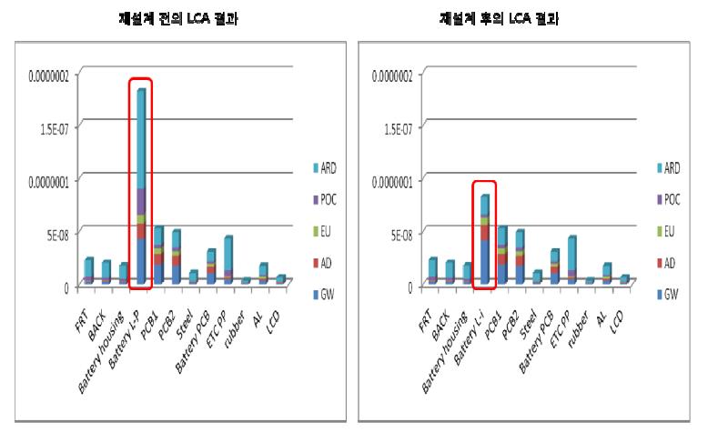 배터리 재설계 후 LCA 결과 비교