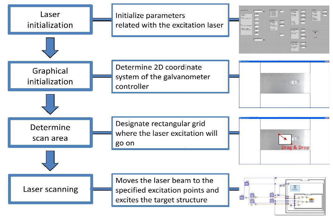 Schematic system of the developed laser conrolling system