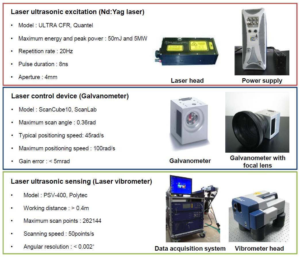 Major components of the integrated guided wave signal generation/sensing system