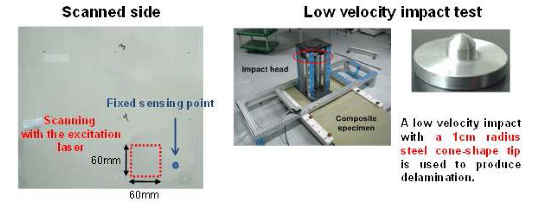 Composite plate specimen, excitation scanning area, low velocity impact test