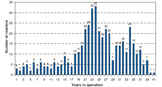 Years in operation of nuclear facilities worldwide in 2008