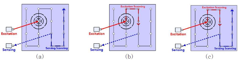 Three different types of guided wave signal excitation/sensing