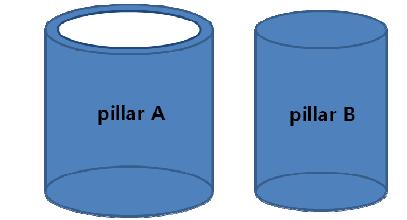 Pipe(A) and cylindrical(B) pillar in same surface area, height
