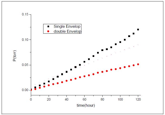 Pressure increase of single and double envelope with time