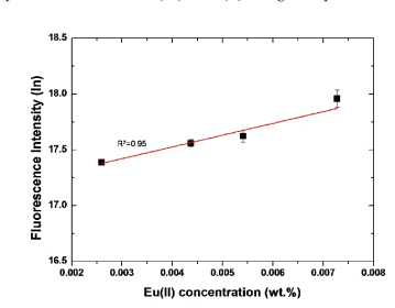 Calibration curve of the fluorescence intensity vs. the concentration