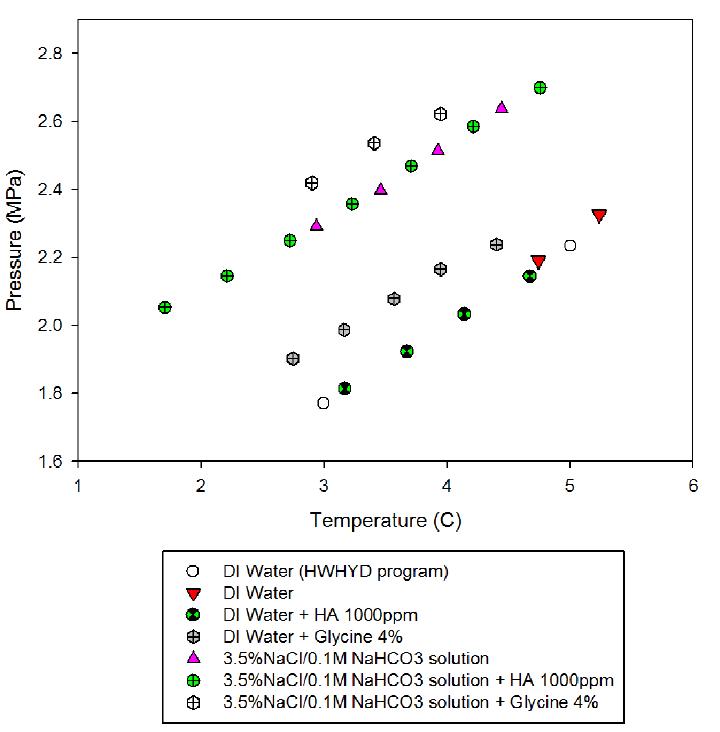 CO2 hydrate equilibrium conditions with organic compounds