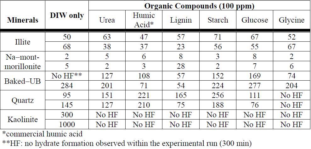 Tabulated hydrate induction time (min)