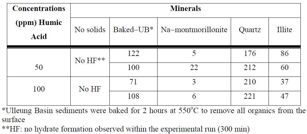 Tabulated hydrate induction time (min)