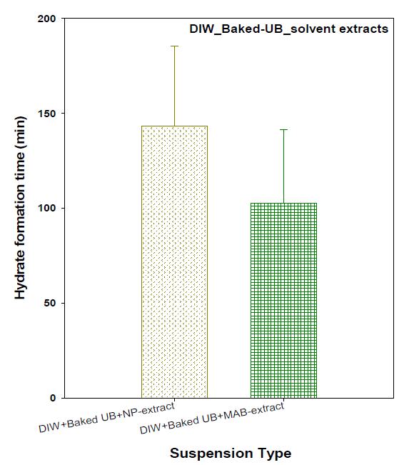 CO2 hydrate formation in baked-UB sediment suspensions with solvent extracts