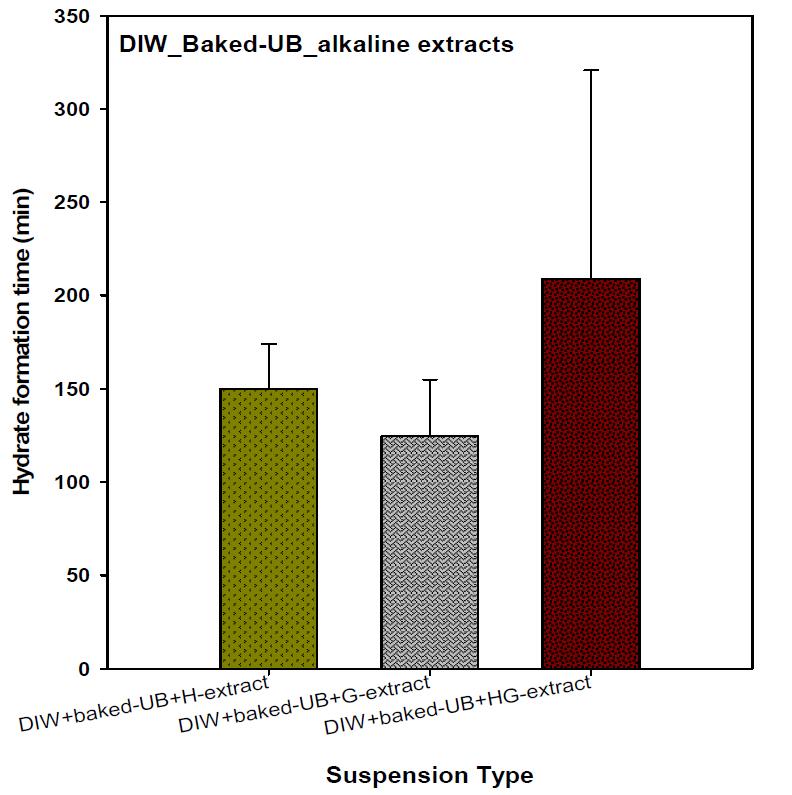 CO2 hydrate formation in baked-UB sediment suspensions with alkaline extracts