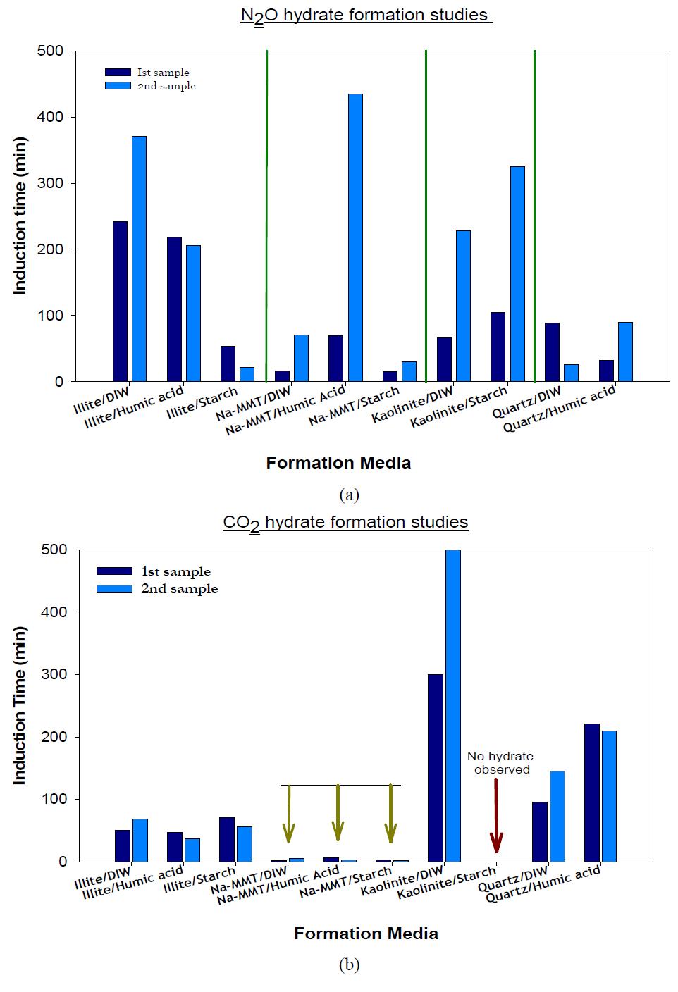 Induction time in various conditions of (a) N2O hydrate (b) CO2 hydrate