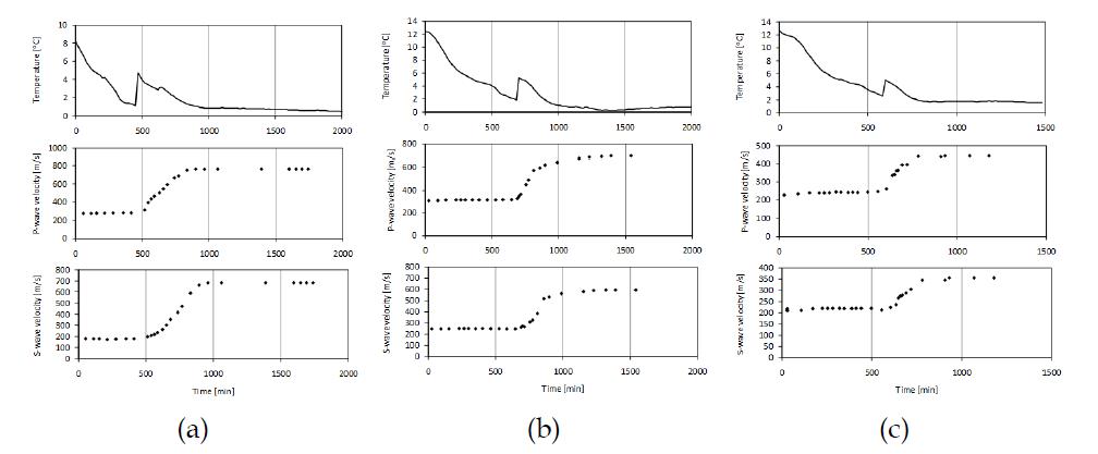 Monitoring wave velocities during gas hydrate formation (a) hydrate saturation 52%, (b) hydrate saturation 39%, (c) hydrate saturation 29%