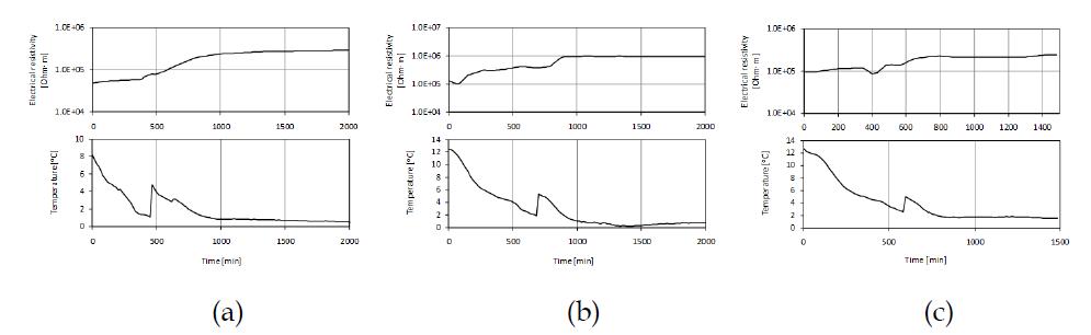 Monitoring wave velocities during gas hydrate formation (a) hydrate saturation 52%, (b) hydrate saturation 39%, (c) hydrate saturation 29%