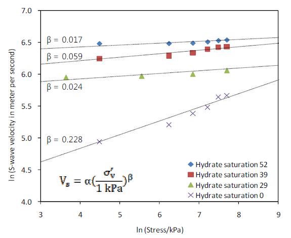 S-wave velocities of HBS with effective stress and hydrate saturation