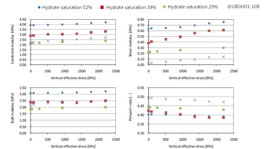 Geotechnical properties with effective stress and hydrate saturation obtained from wave velocity data of HBS (a) Constraint modulus, (b) Shear modulus, (c) Bulk modulus, (d) Poisson’s ratio