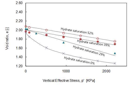 Compressibility test on HBS with hydrate saturation