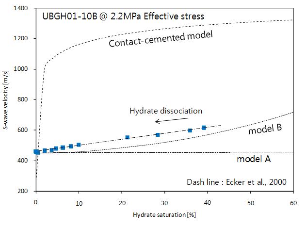 S-wave velocity with gas hydrate saturation obtained from gas hydrate dissociation process (Initial gas hydrate saturation 39%). S-wave velocity estimations using TPEM model is shown as dashed line (Ecker et al., 1998, Ecker et al., 2000).