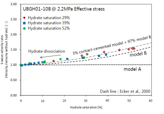 Normalized S-wave velocity with gas hydrate saturation obtained from gas hydrate dissociation process. S-wave velocity estimations using contact model A and B are shown as dashed line ( Ecker et al., 2000).