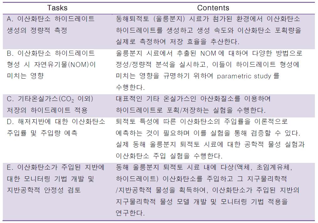 2010년 연구 목표