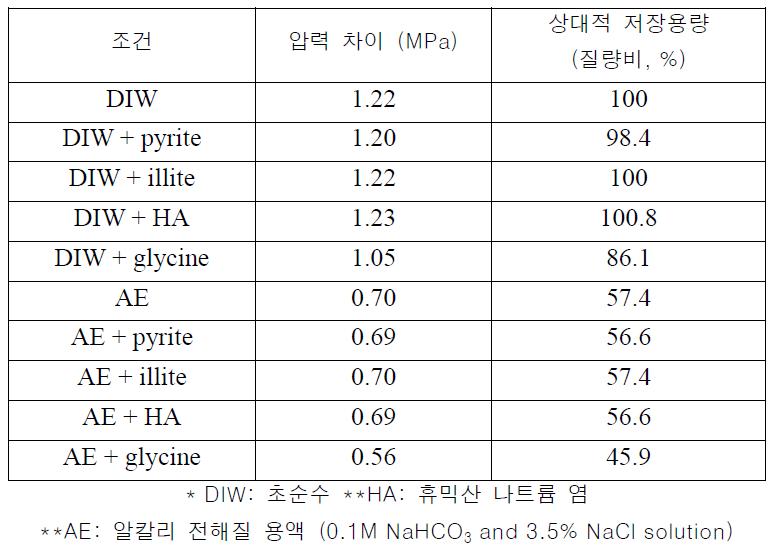 이산화탄소 저장용량 비교