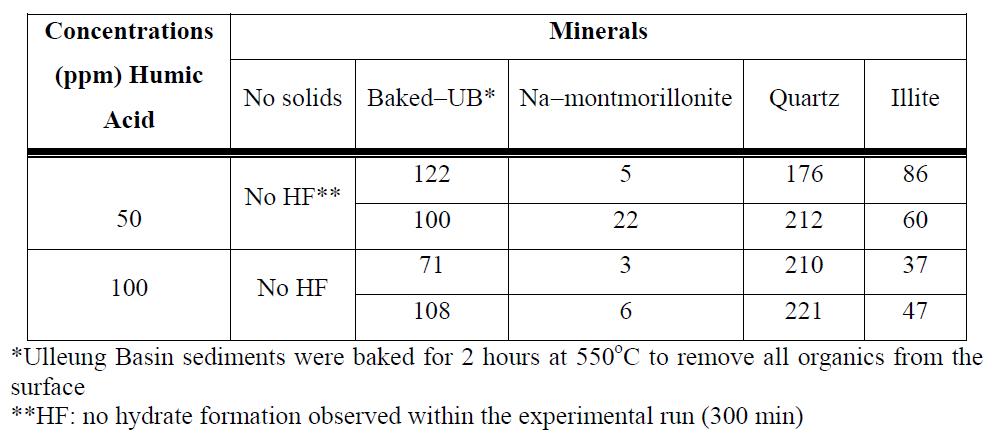 Tabulated hydrate induction time (min)