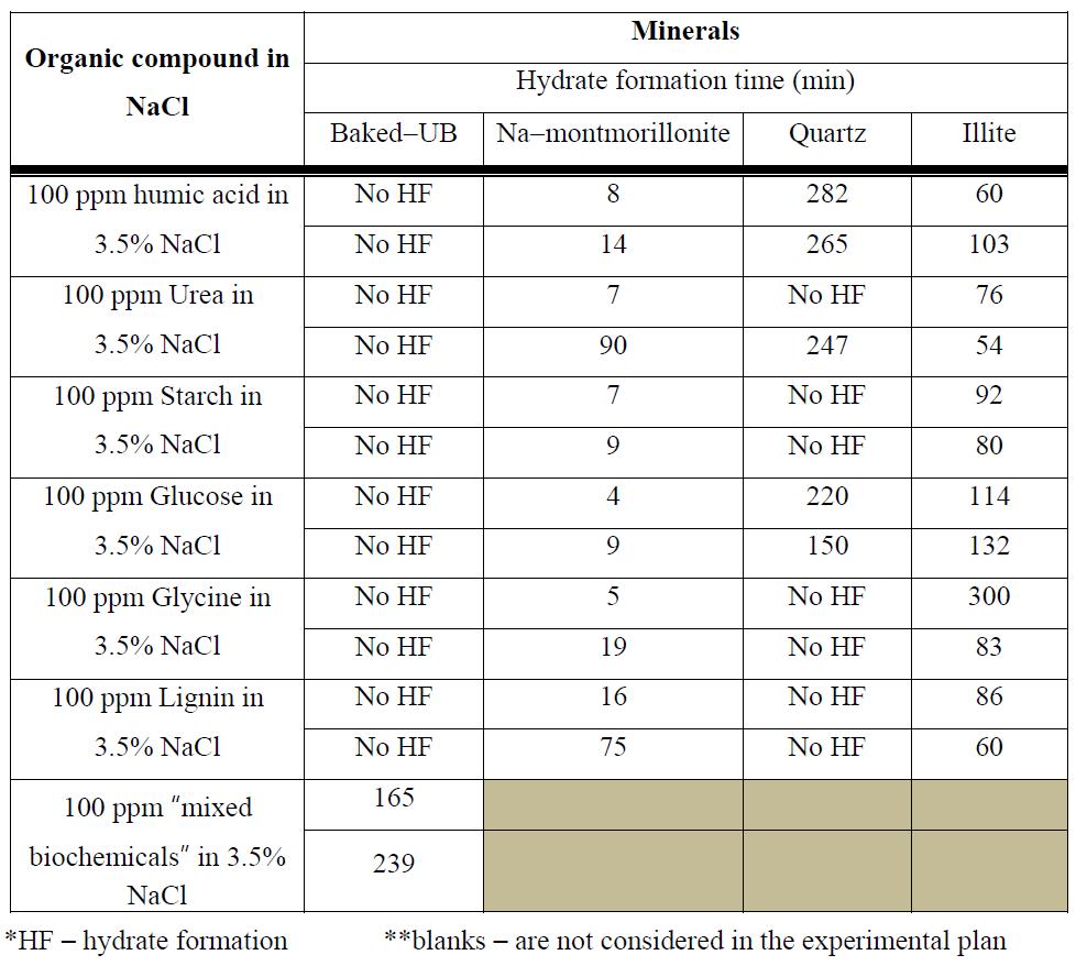 Tabulated hydrate induction time (min) in formation media prepared in 3.5% NaCl