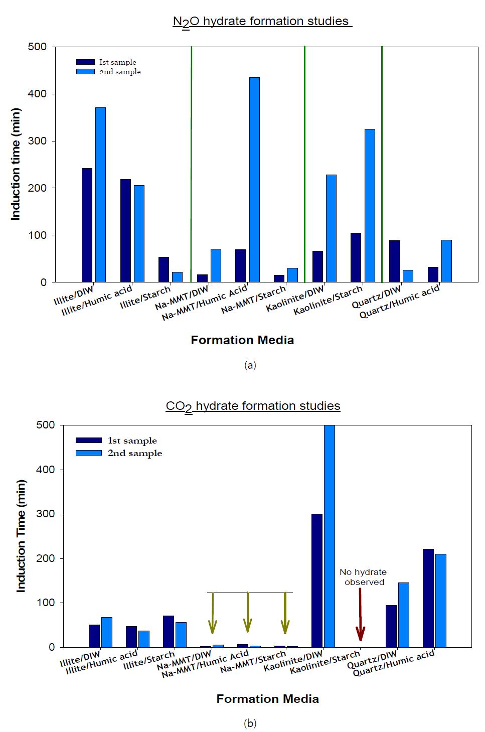 여러 지화학적 조건에서 하이드레이트 결정생성시간 (a) N2O hydrate (b) CO2 hydrate