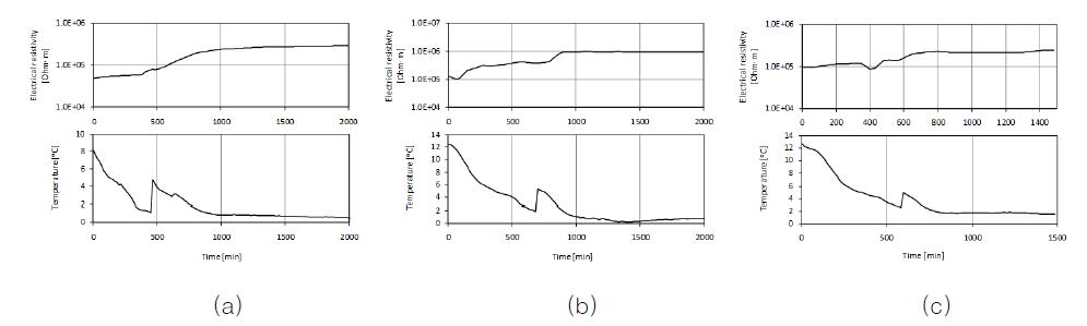 동해 울릉분지 퇴적토 시료 내 하이드레이트 형성에 따른 전기비저항 변화 양상. (a) 하이드레이트포화도 52%, (b) 하이드레이트 포화도 39%, (c) 하이드레이트 포화도 29%
