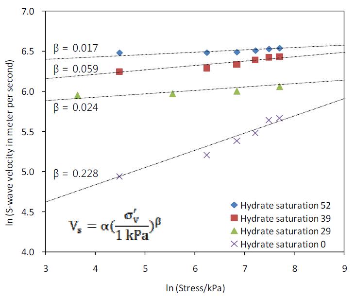 유효응력 및 포화도에 따른 하이드레이트 함유 퇴적토 모사시료의 전단파 속도