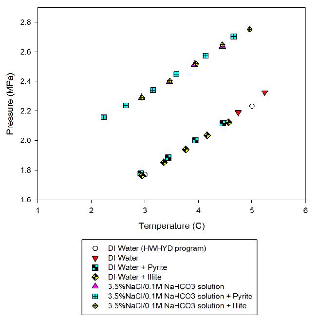 CO2 hydrate equilibrium conditions in different soil mineral suspensions