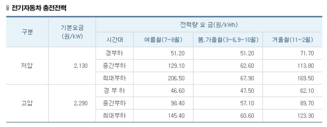 전기자동차용 전기 가격(한전 2010)