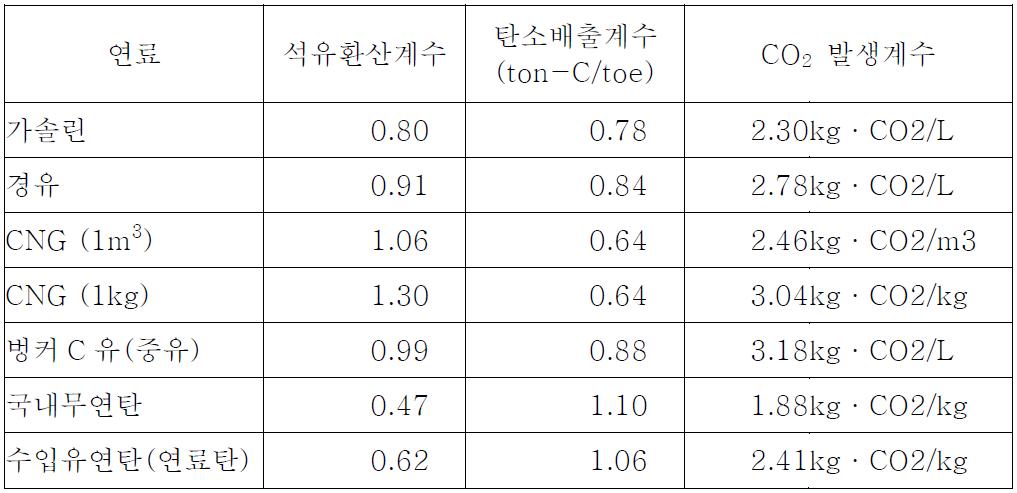 화석 연료별 이산화탄소 발생량