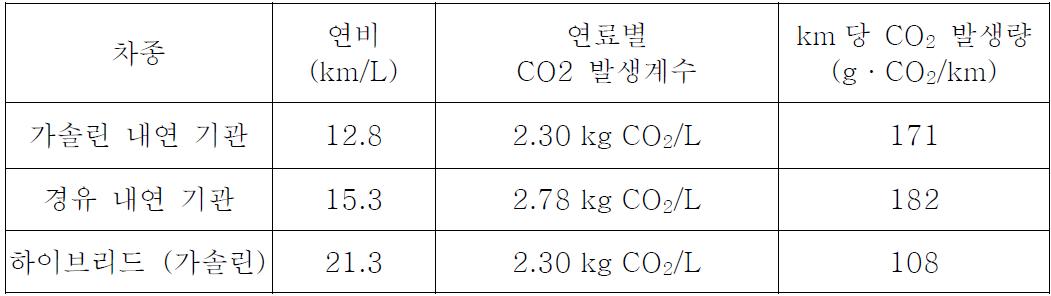 내연기관 차량의 km당 이산화탄소 배출량