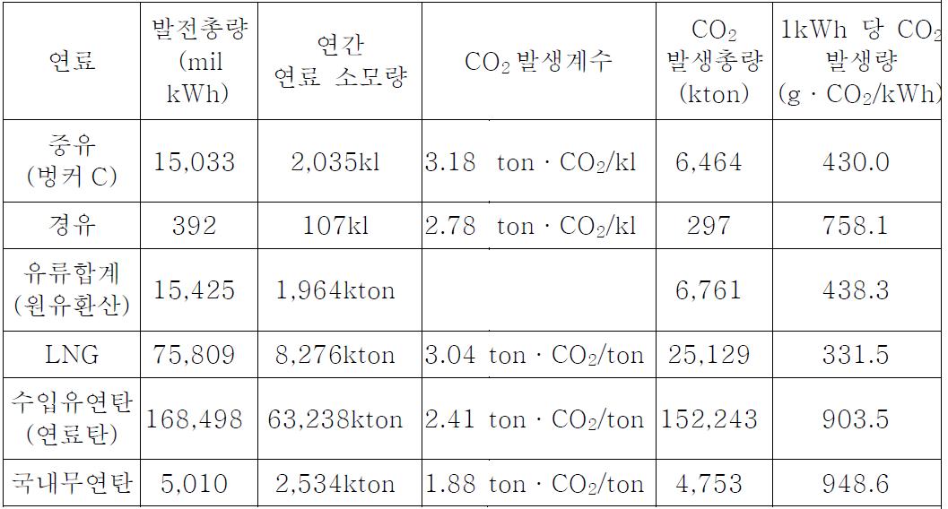 발전원별 단위 전력당 이산화 탄소 발생량