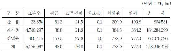 1일 평균 주행 거리