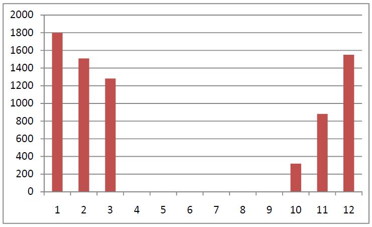 발코니가 없을 경우 월별 난방에너지 소비량 = 7,