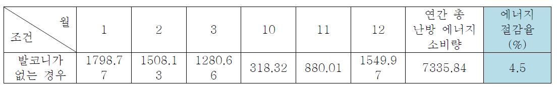 발코니 유무에 따른 연간 사용에너지 변화와 에너지 절감율