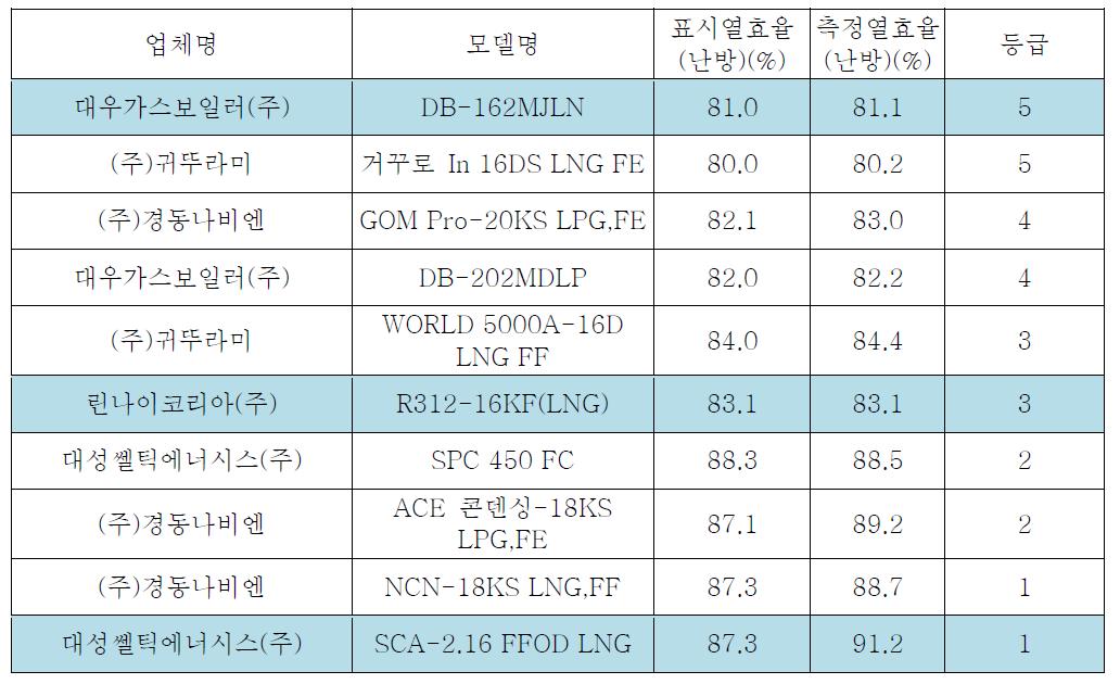 가스 난방보일러의 에너지효율등급별