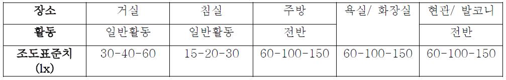 한국 KS 조도기준 (KSA 3011)- 주택 조도기준