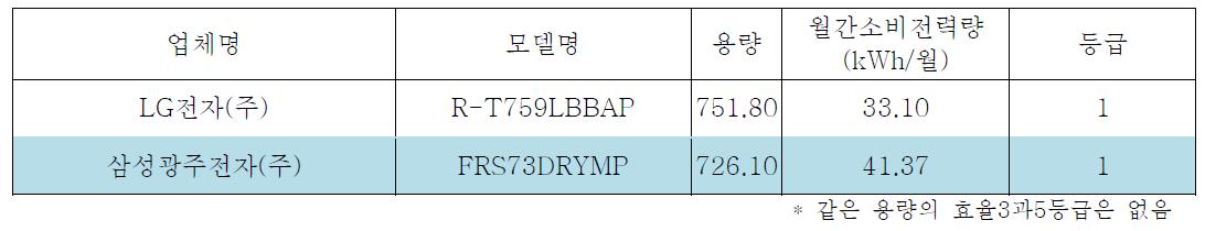 냉장고의 에너지효율등급별