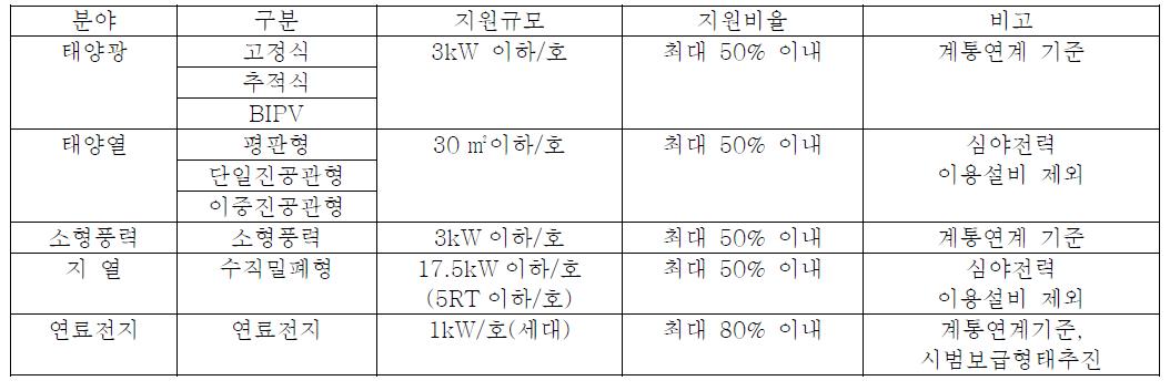 그린 홈 100만호 보급사업 요약표