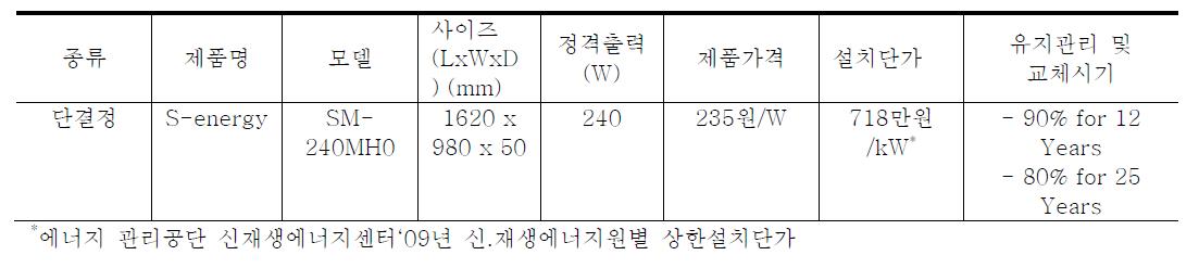 시뮬레이션에 적용된 태양광 패널의 종류 및 효율과 단가