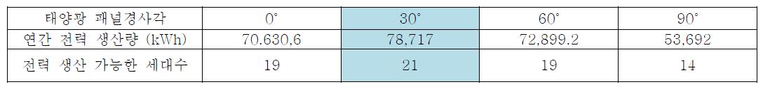태양광 패널 경사각에 따른 연간 전력 생산량