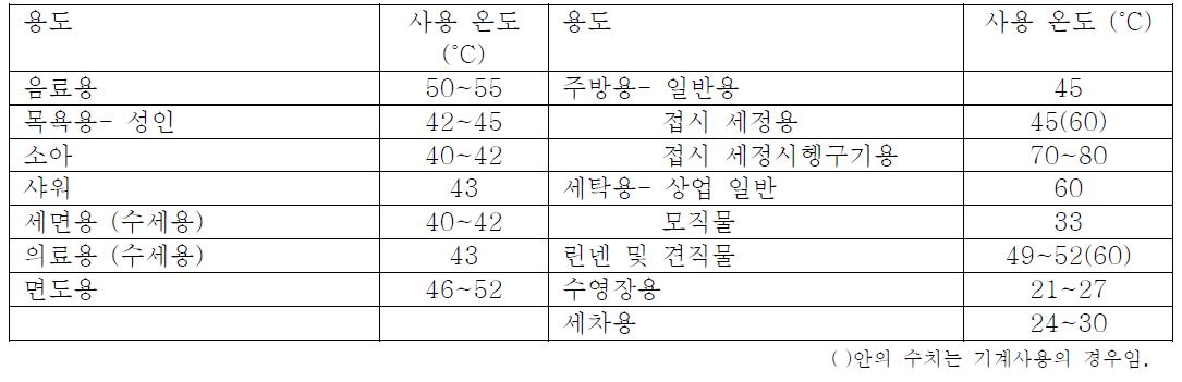 용도별 사용 온도