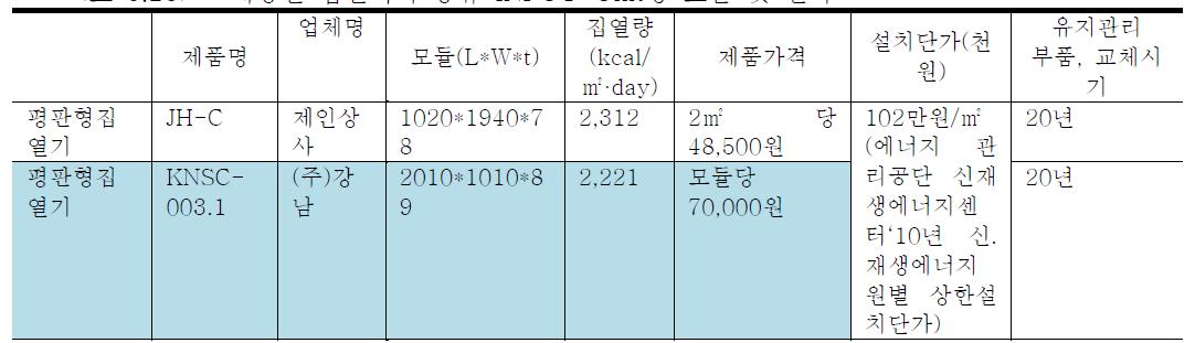 태양열 집열기의 종류 INPUT-Unit당 효율 및 단가