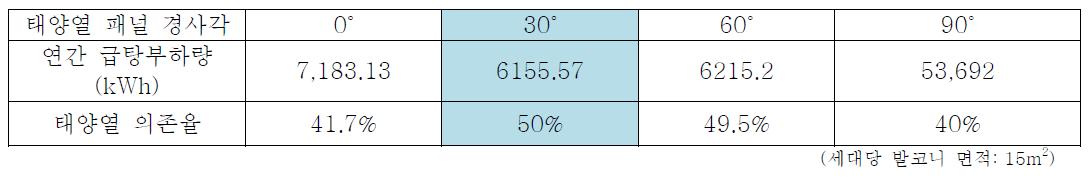 태양열 패널 경사각에 따른 연간 급탕부하량과 태양열 의존율