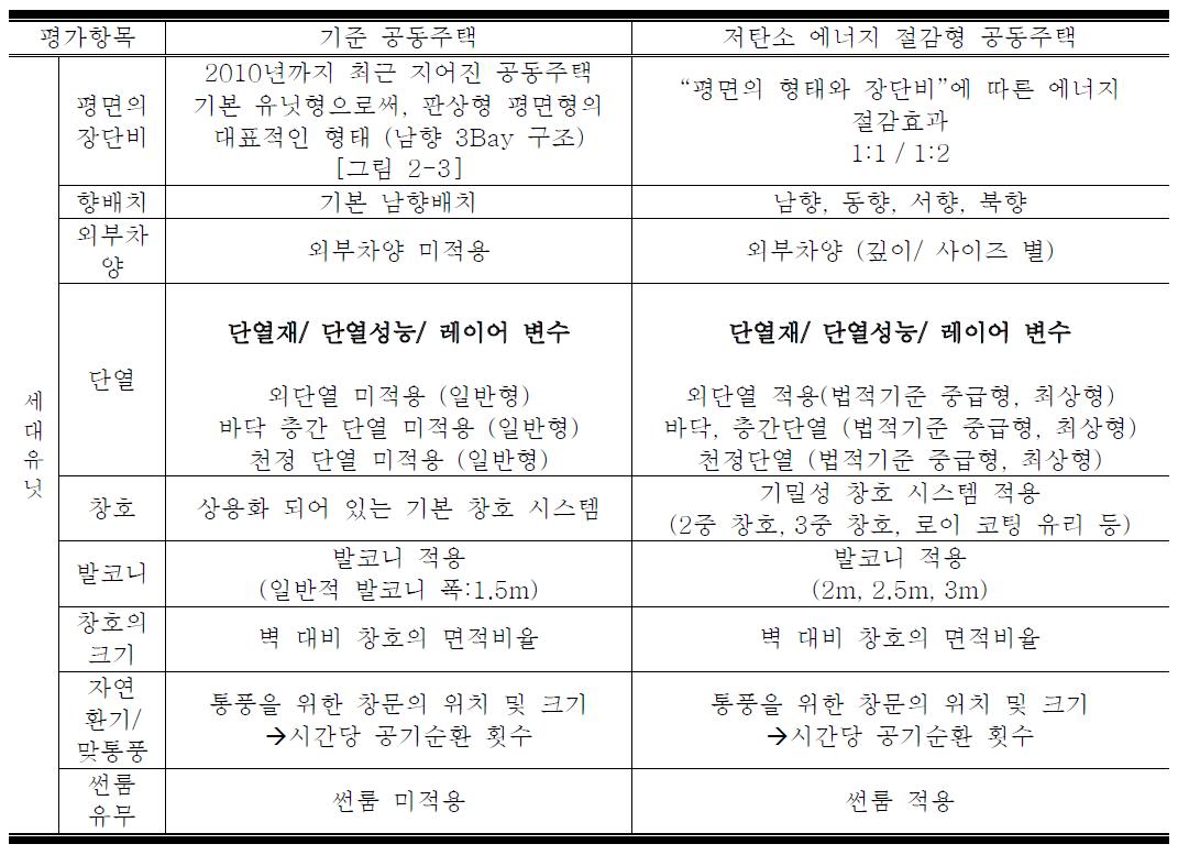 기준주택 평가항목 채택(에너지 법규 기준 타당성 검토)