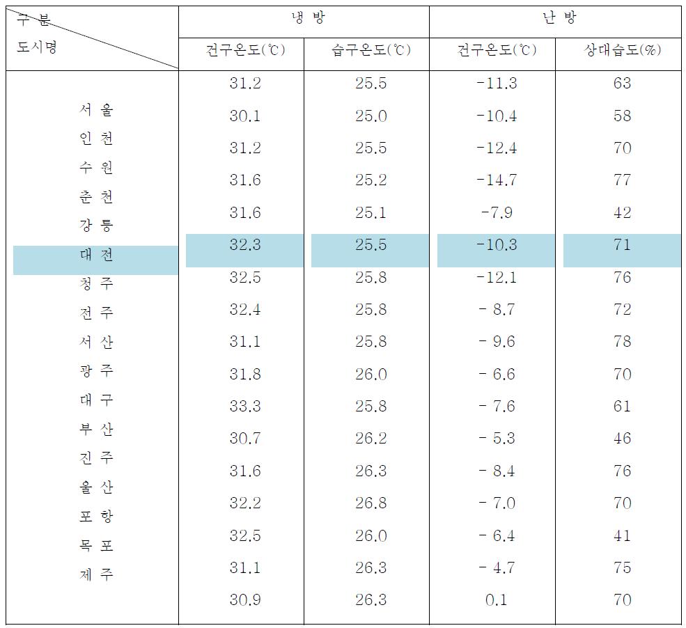 냉. 난방장치의 용량계산을 위한 설계 외기온. 습도 기준 [별표 6]