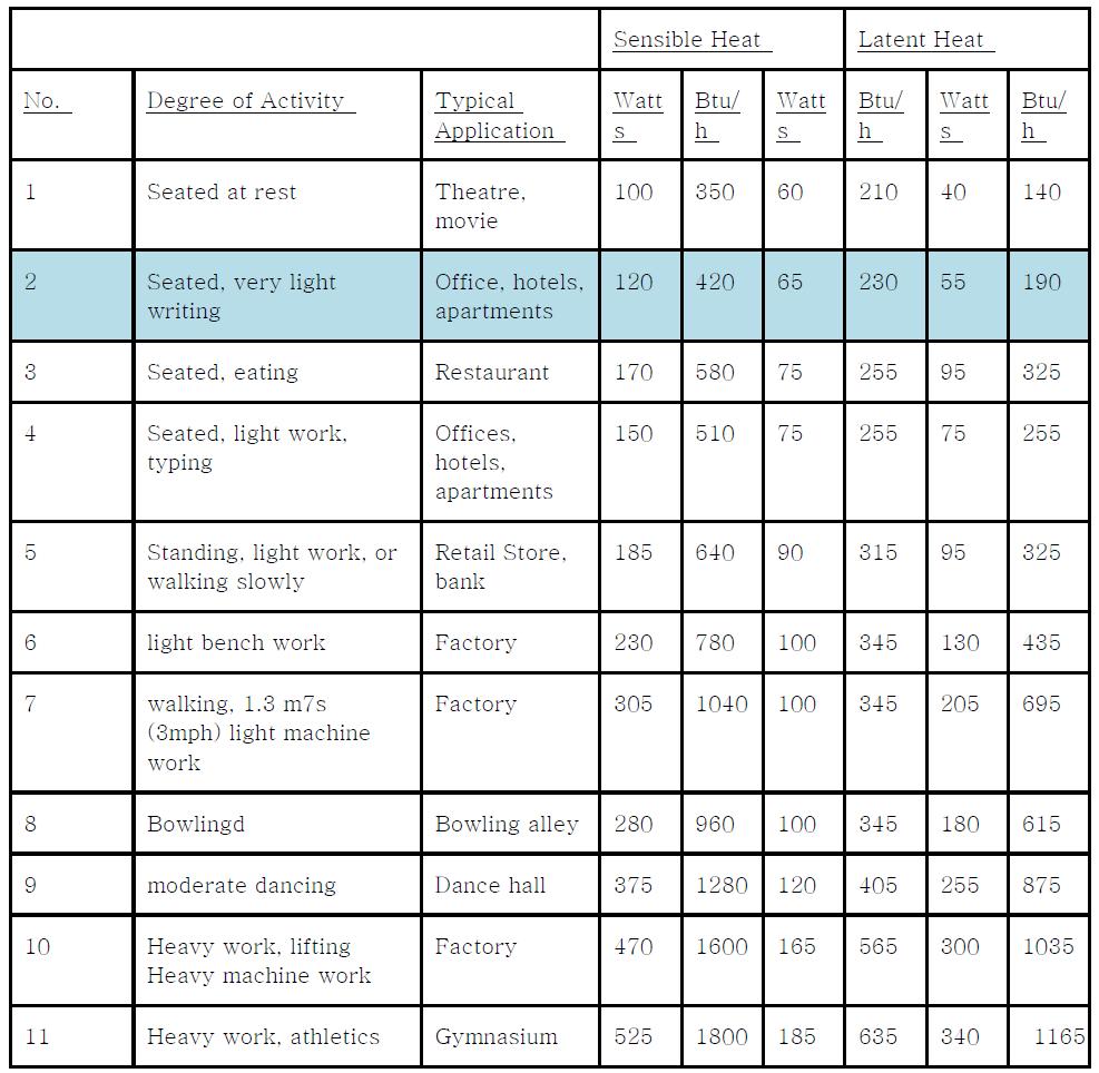온도제어가 가능한 공간의 거주자의 발열량 (ISO 7730)