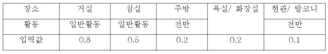 장소와 활동에 따른 조명사용값